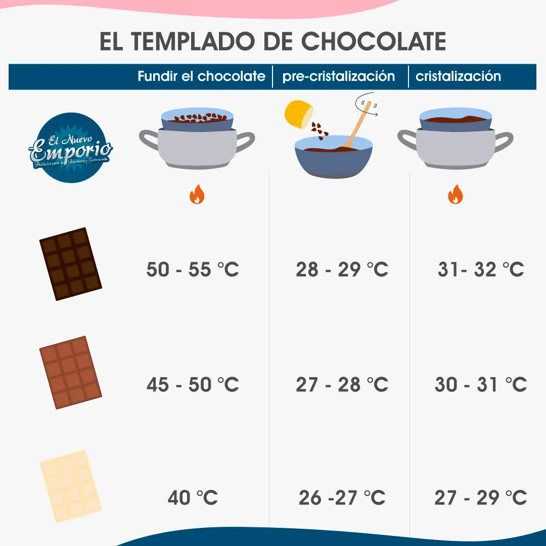 como hacer chocolate templado - Por qué se debe templar el chocolate