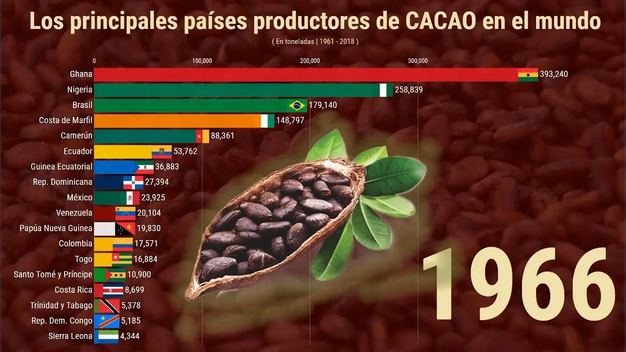 produccion de chocolate en el mundo - Qué país es el principal productor de chocolate