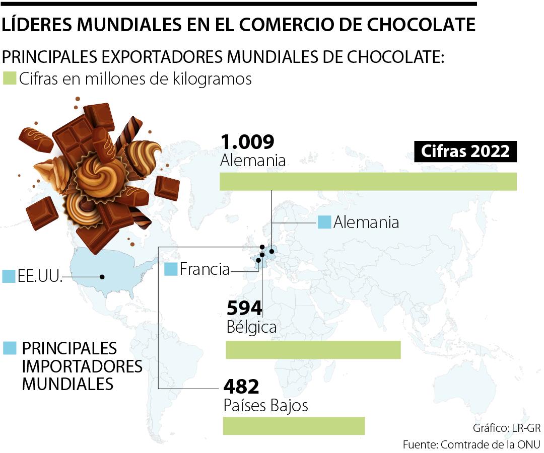 importadores de chocolate - Quién es el mayor importador de chocolate